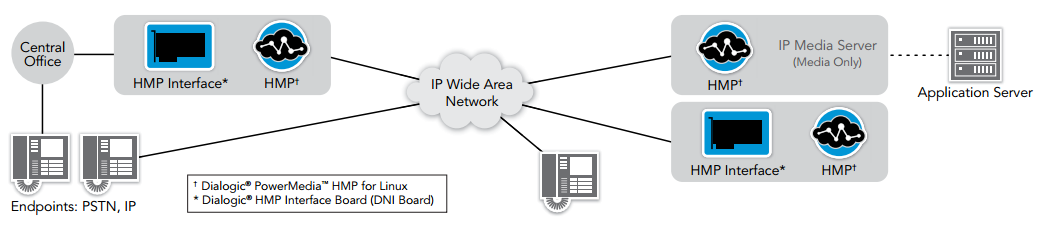 Figure 2. Dialogic PowerMedia HMP for Linux in an Enterprise Environment