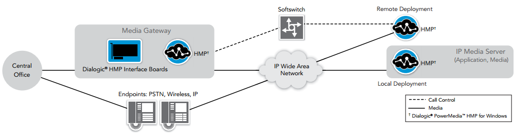 Figure 1. Dialogic PowerMedia HMP for Windows in a Service Provider Environment