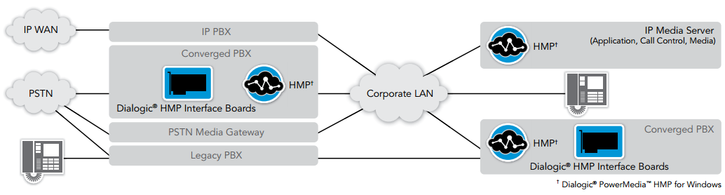 Figure 2. Dialogic PowerMedia HMP for Windows in an Enterprise Environment