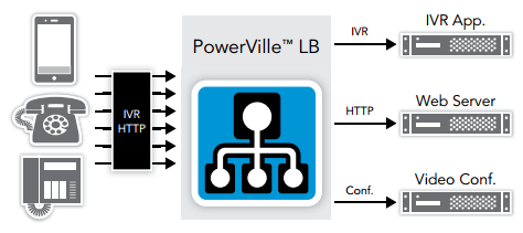 Application Aware Contextual Routing