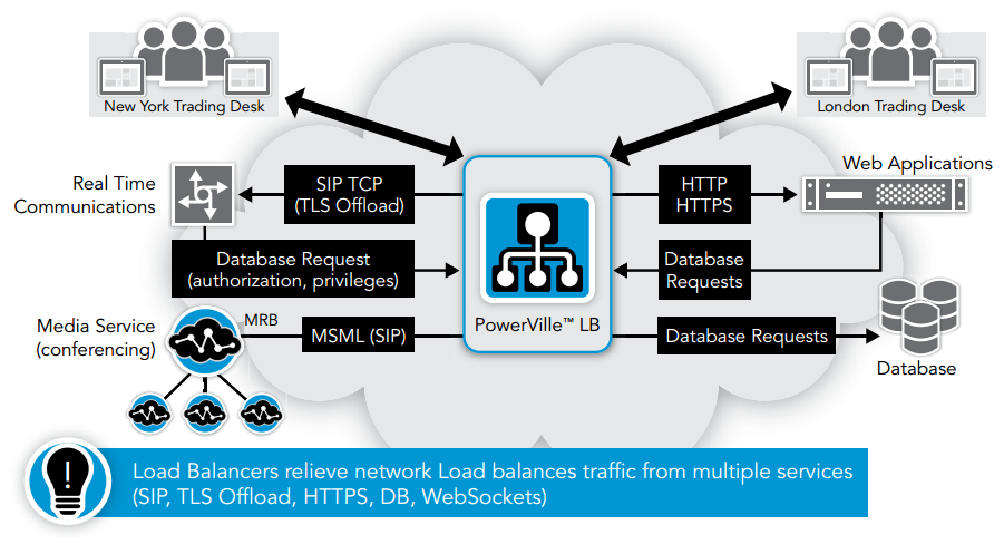 PowerVille LB Supporting RTC and non-RTC flows in a Financial Trading Network